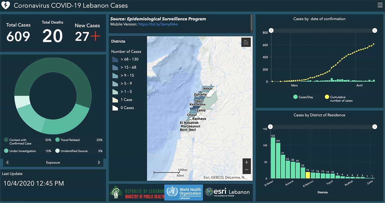 Coronavirus/Liban: le cap de 600 personnes contaminées passé, un nouveau mort à déplorer