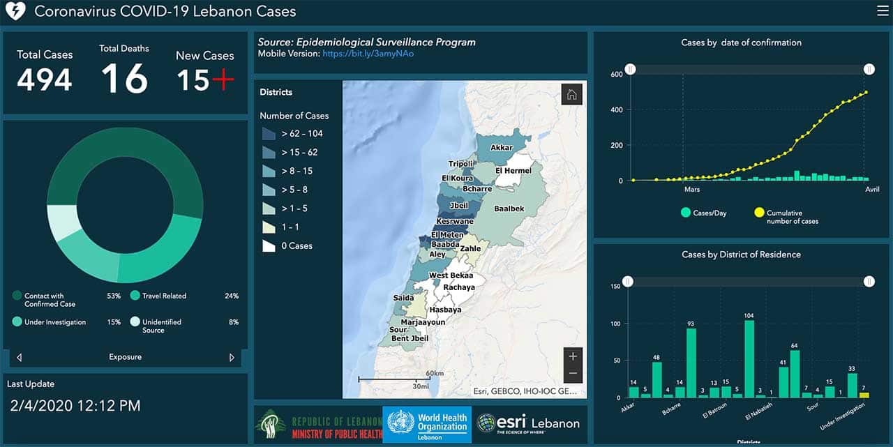Coronavirus: Le Liban désormais au seuil des 500 cas.