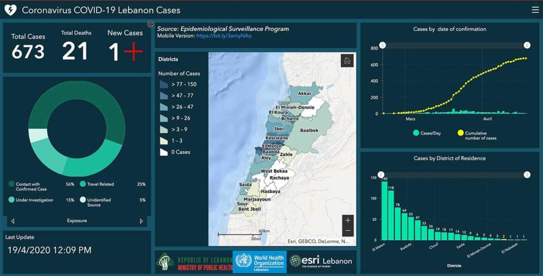 Coronavirus/Liban: Un seul nouveau cas ce dimanche