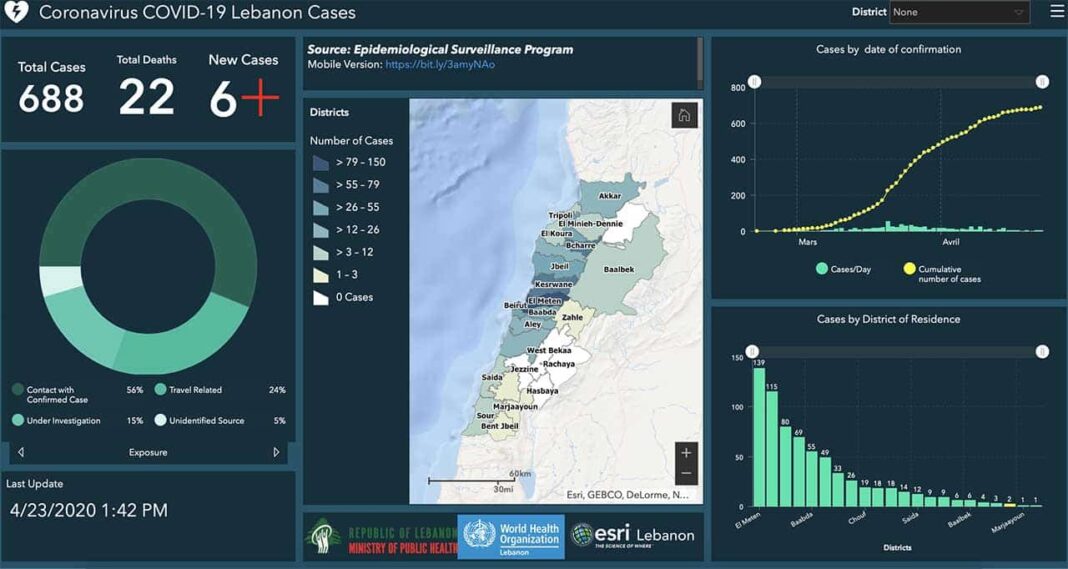 Coronavirus/Liban: nouvelle progression du nombre de personnes diagnostiquées comme étant positives
