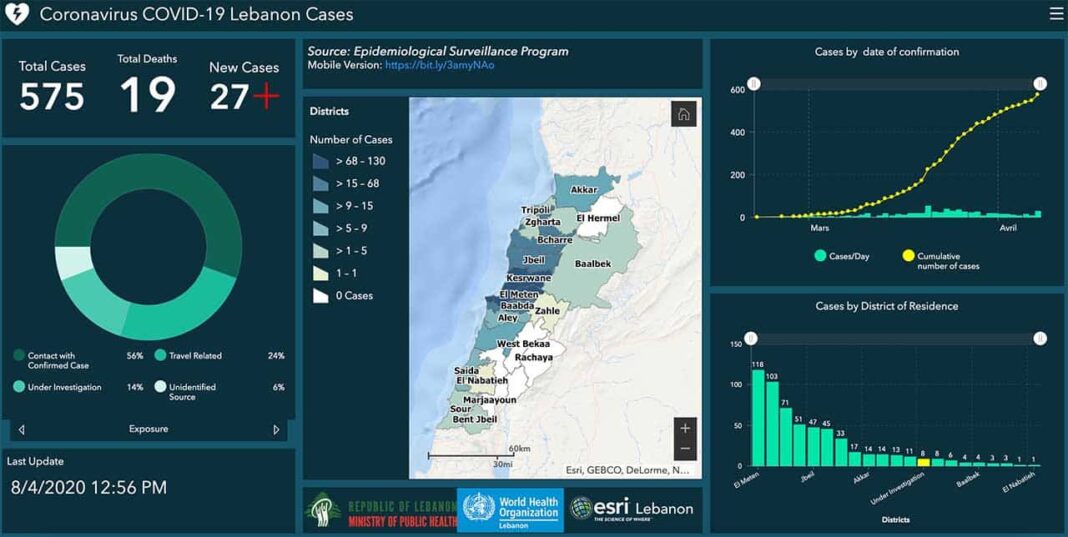 Coronavirus: Forte augmentation du nombre de cas au Liban avec 12 cas en provenance de l&rsquo;étranger et la découverte de 15 nouveaux cas domestiques