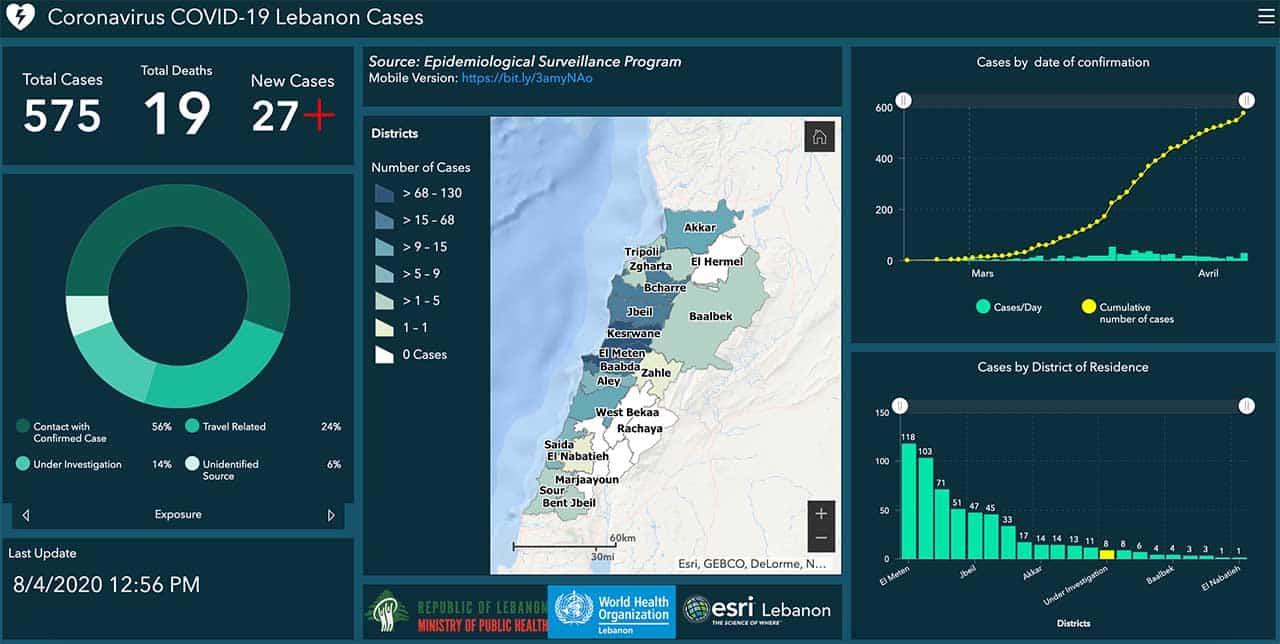 Coronavirus: Forte augmentation du nombre de cas au Liban avec 12 cas en provenance de l'étranger et la découverte de 15 nouveaux cas domestiques