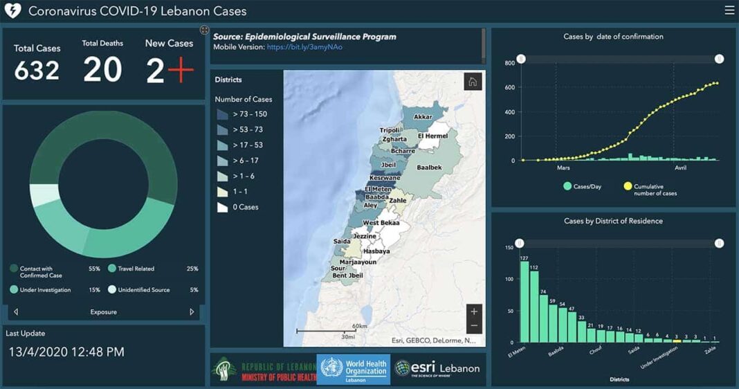 Coronavirus/Liban: Seulement 2 cas découverts ce lundi, vers peut-être un plateau?
