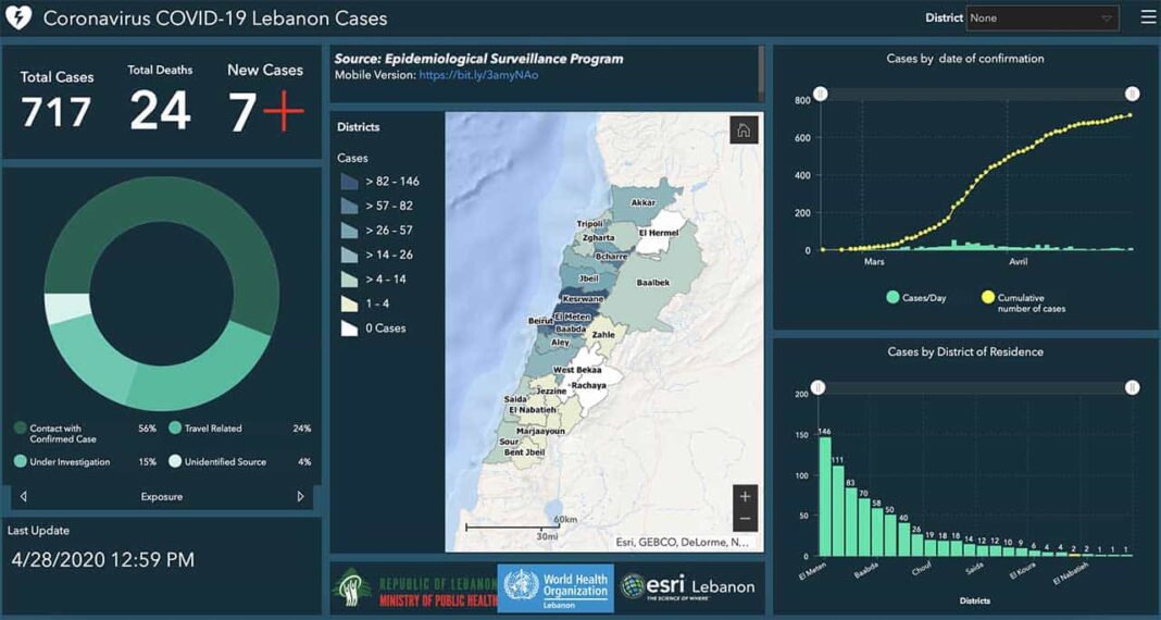 Coronavirus/Liban: 717 cas comptabilisés