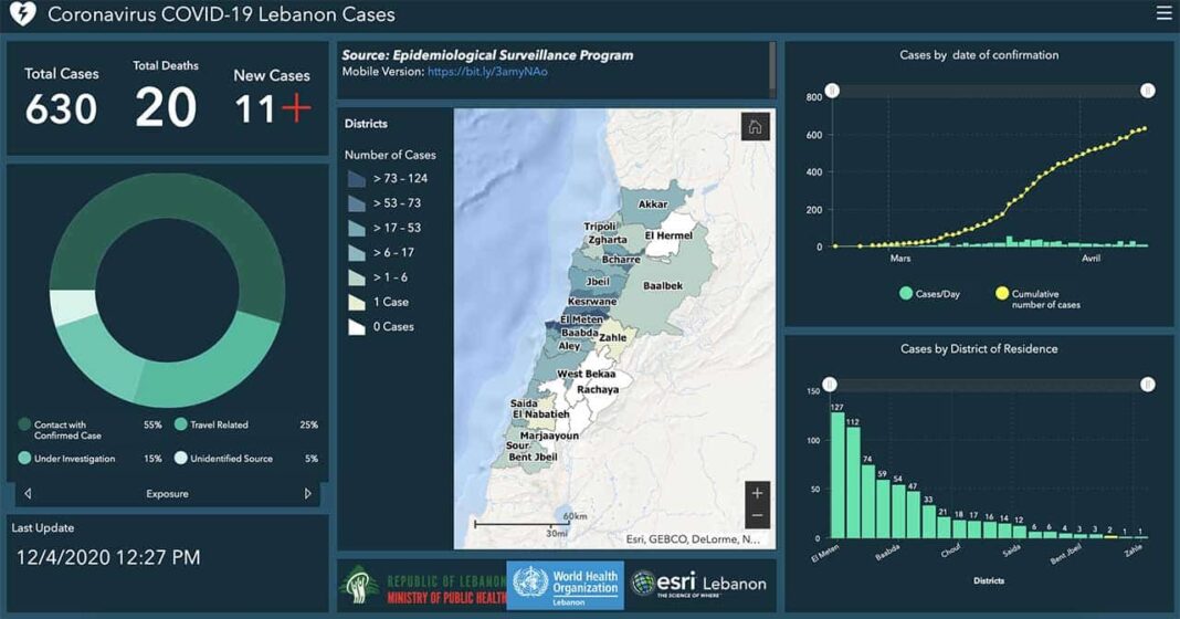 Coronavirus/Liban: Poursuite la courbe ascendante avec 630 cas désormais comptabilisés