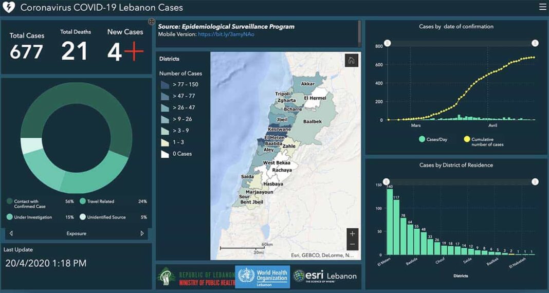 Coronavirus/Liban: 677 cas