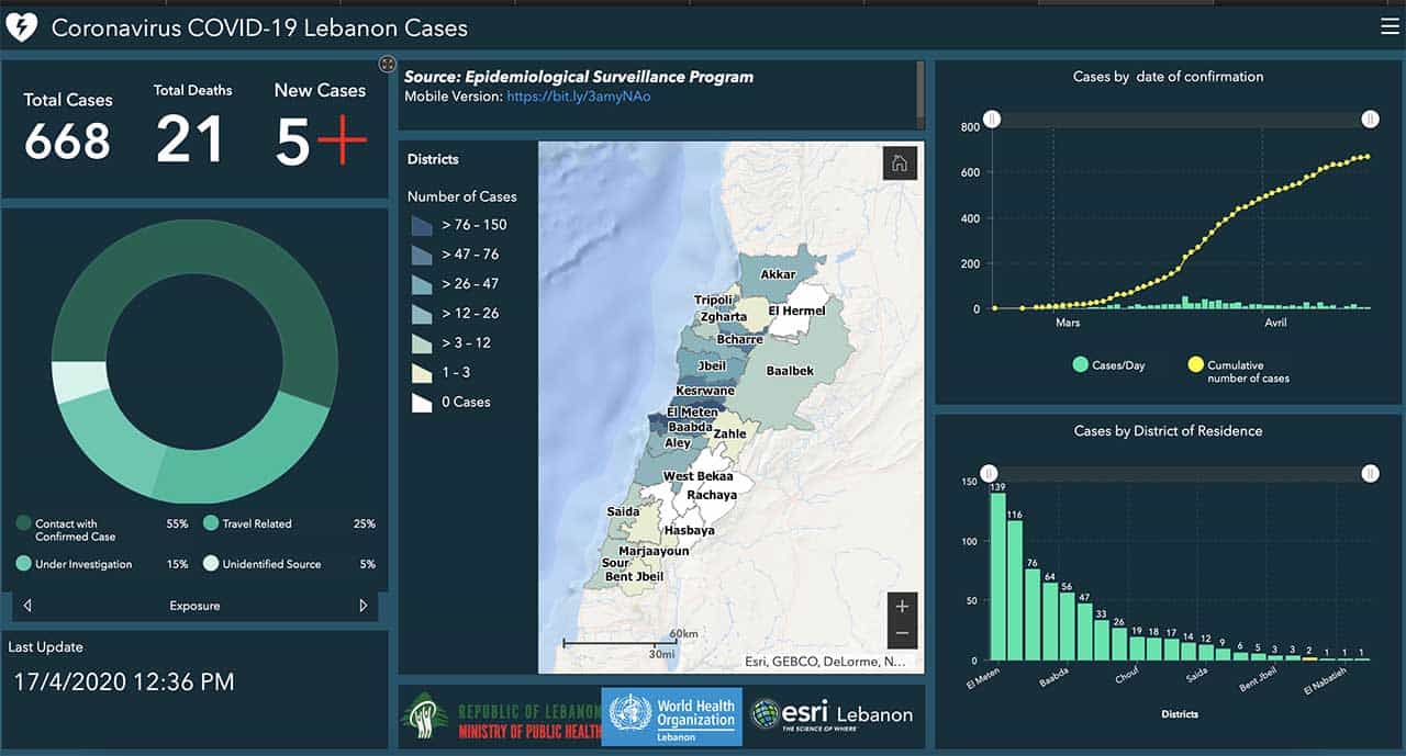 Coronavirus/Liban: 668 cas au Liban