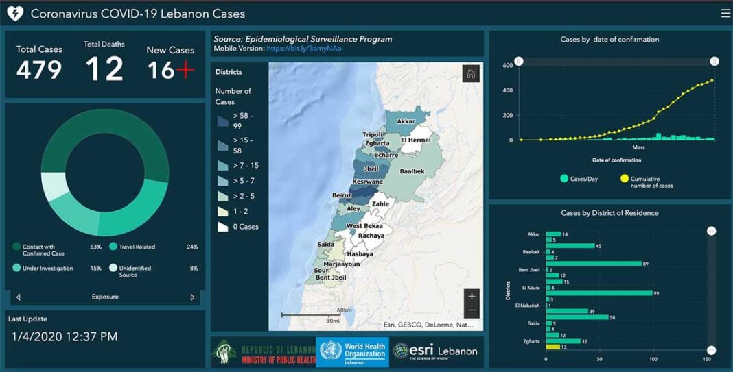 Coronavirus/Liban: 479 personnes infectées, 16 nouveaux cas depuis hier.
