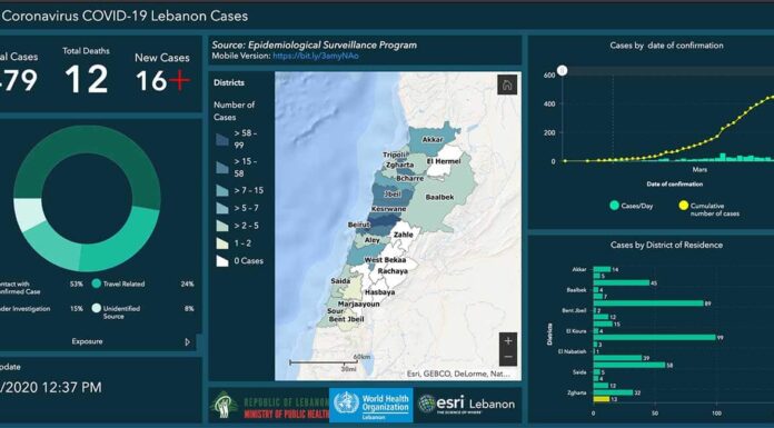 Coronavirus/Liban: 479 personnes infectées, 16 nouveaux cas depuis hier.
