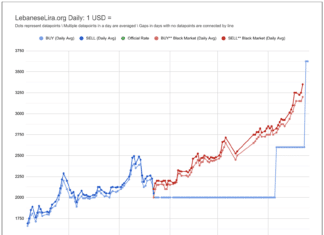 Contre-offensive des banques et de la BDL avec la dévaluation de la Livre Libanaise face au gouvernement