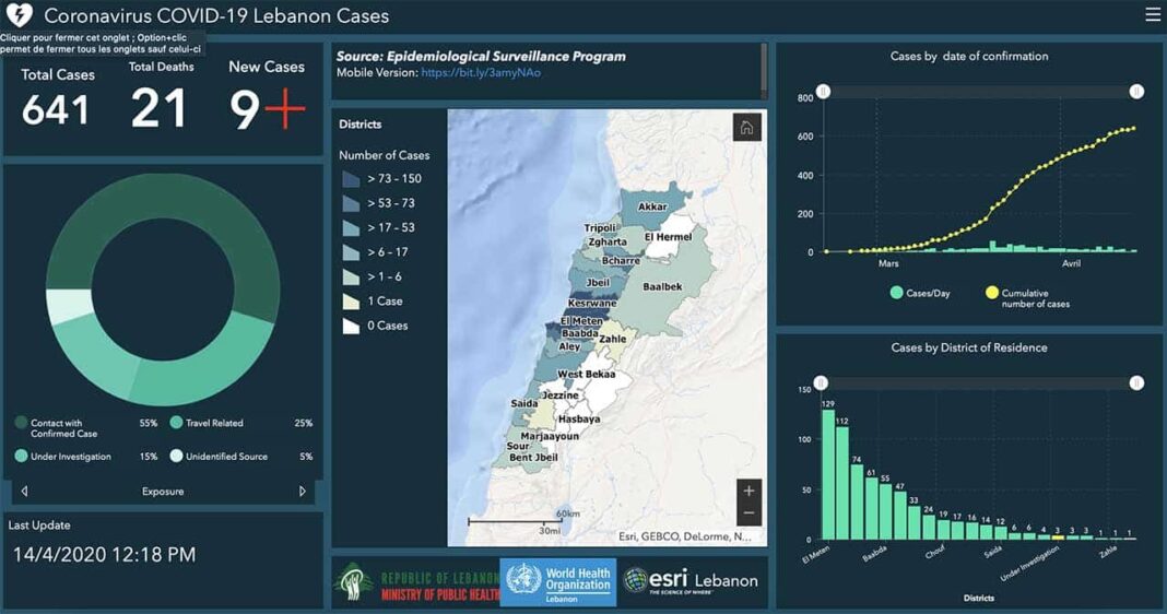 Coronavirus/Liban: un nouveau décès à déplorer, 641 cas ce mardi
