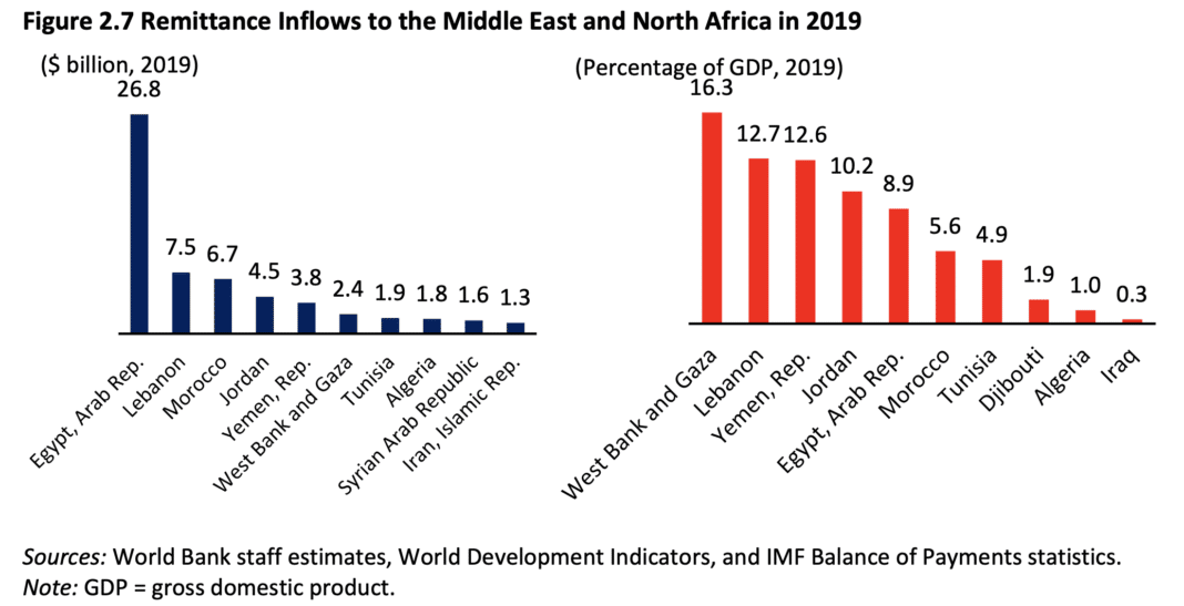 Les transferts de fonds vers le Liban en chute de 17% en 2020 (Banque Mondiale)