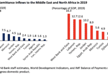 Les transferts de fonds vers le Liban en chute de 17% en 2020 (Banque Mondiale)
