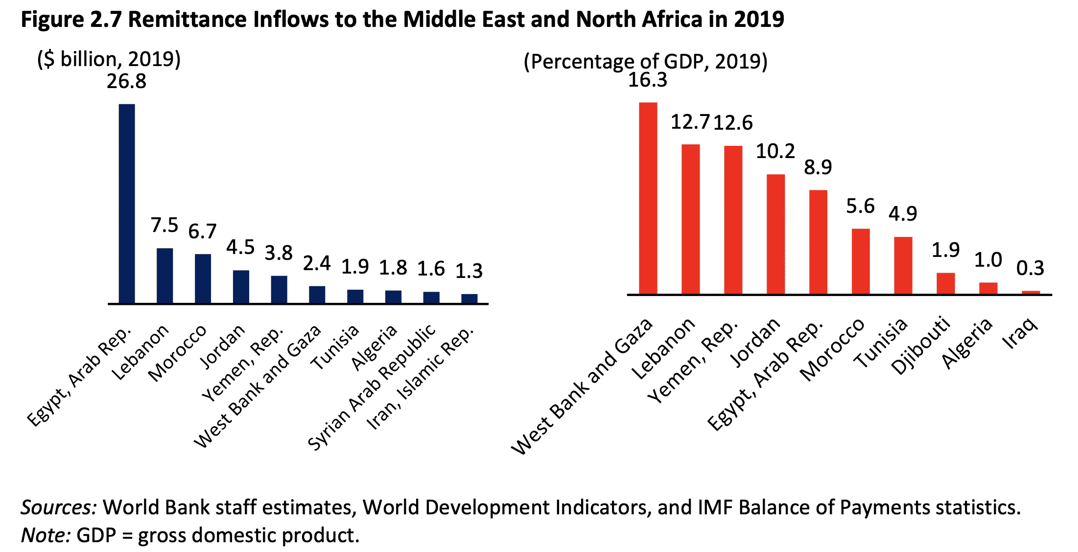Les transferts de fonds vers le Liban en chute de 17% en 2020 (Banque Mondiale)
