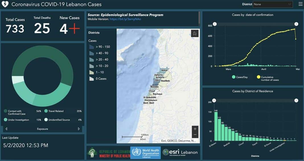 Coronavirus/Liban: l'épidémie continue sa progression