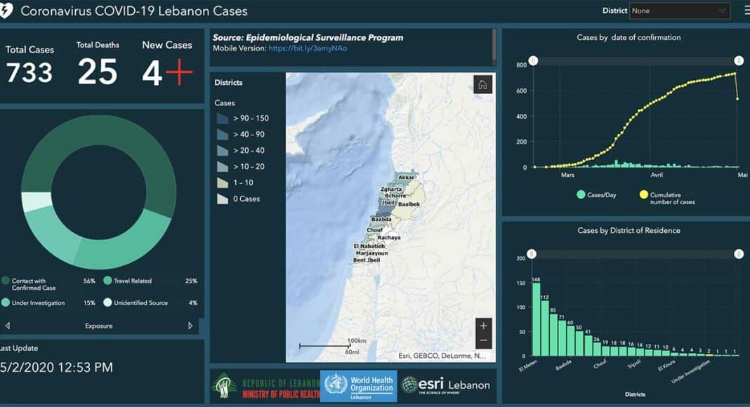 Coronavirus/Liban: l'épidémie continue sa progression