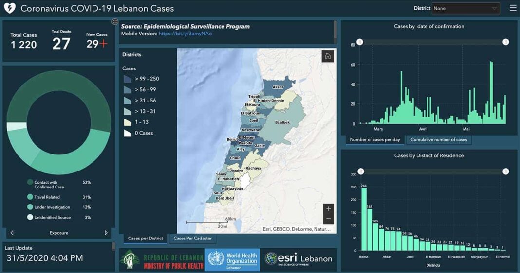Coronavirus/Liban: 1 nouveau décès et 29 nouveaux cas alors que le Liban met fin à plusieurs mesures