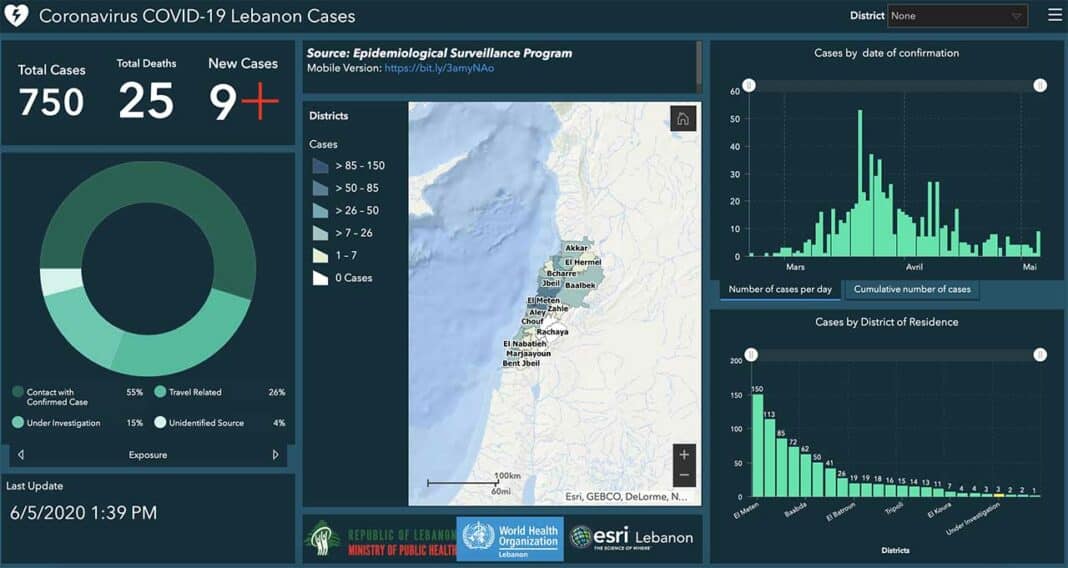 Coronavirus/Liban: la barre des 750 cas atteinte