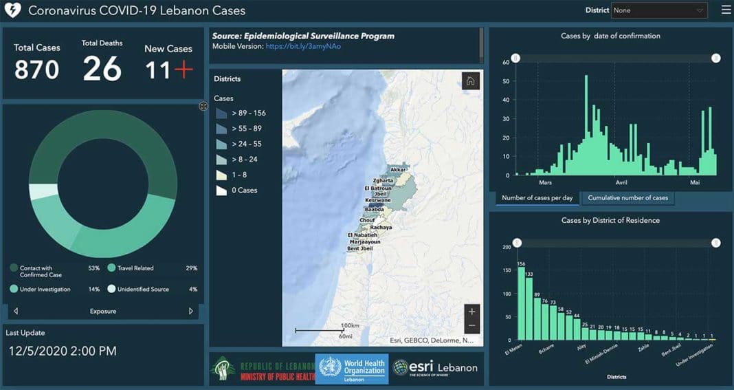 Coronavirus/Liban: 870 cas au compteur