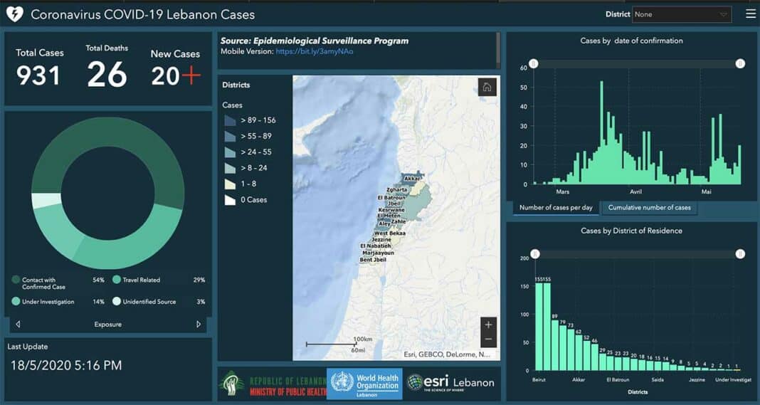 Coronavirus/Liban: 931 cas au compteur