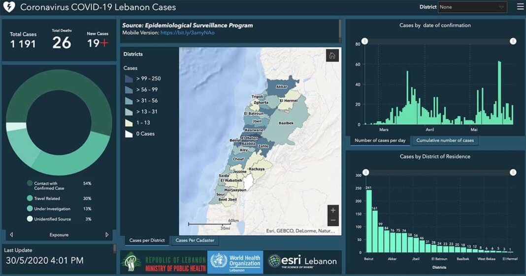 Coronavirus/Liban: 19 nouveaux cas dont 16 cas locaux alors que Magdal Aanjar reconfine