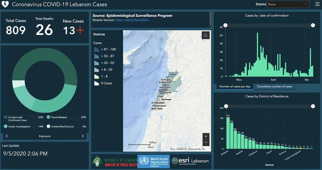 Coronavirus/Liban: Le cap des 800 cas passé.