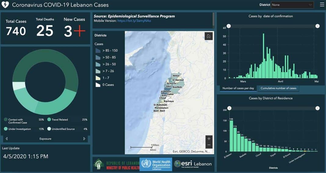 Coronavirus/Liban: 740 cas, 205 guérisons et 25 décès