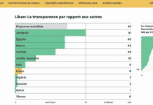 Le Liban à la 108ème place mondiale concernant la transparence du budget public