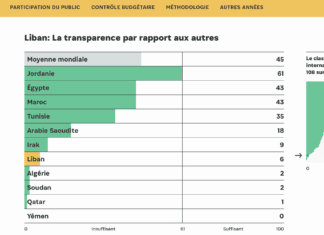 Le Liban à la 108ème place mondiale concernant la transparence du budget public