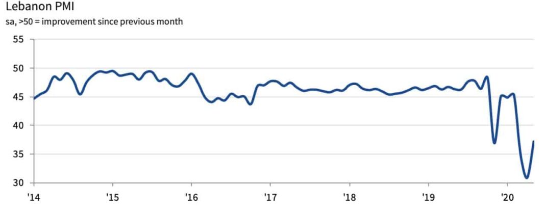 Liban: Contraction de 7% de l'économie au cours des 4 premiers mois de l'année 2020