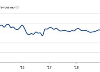 Liban: Contraction de 7% de l’économie au cours des 4 premiers mois de l’année 2020
