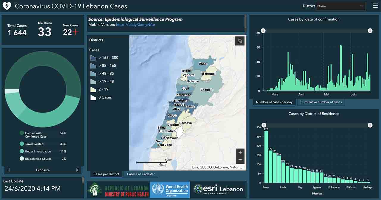Liban/Coronavirus: 22 nouveaux cas pour ce 24 juin et un nouveau mort