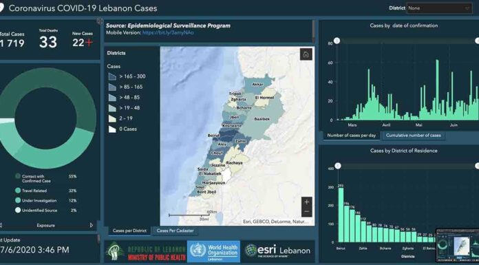 Liban/Coronavirus: le cap des 1700 cas passé