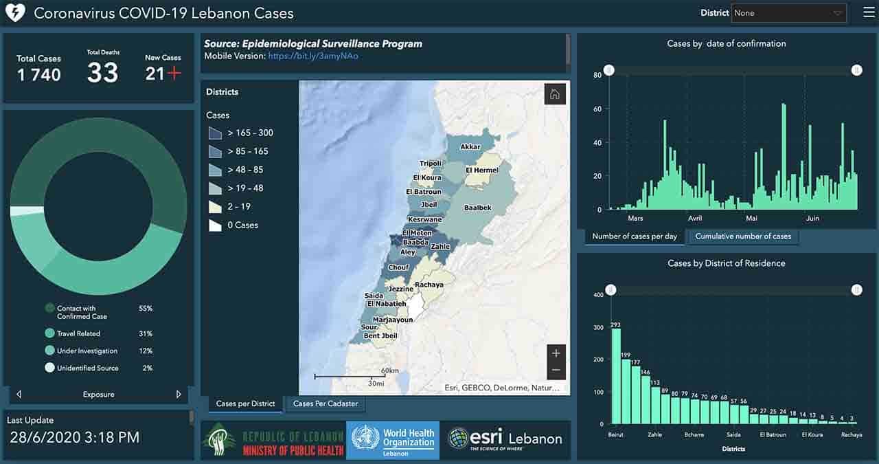 Liban/Coronavirus: 21 nouveaux cas et un nouveau décès ces dernières 24 heures