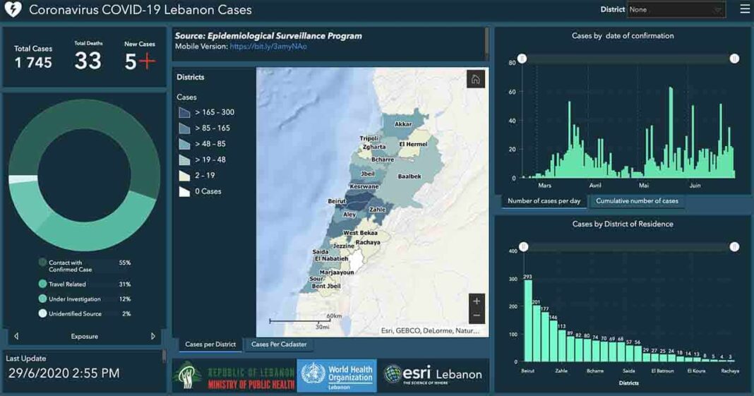 Liban/Coronavirus: 5 nouveaux cas seulement ce lundi