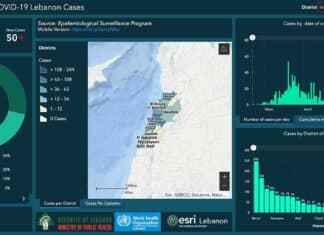 Coronavirus/Liban: 50 nouveaux cas ce jeudi, un cluster détecté et un nouveau décès