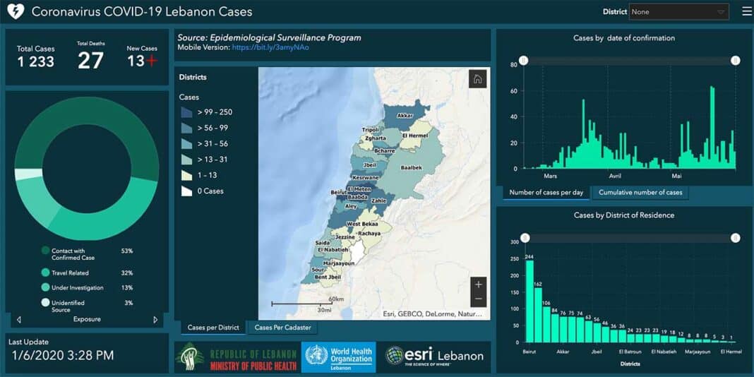 Coronavirus/Liban: 13 nouveaux en en 24 heures