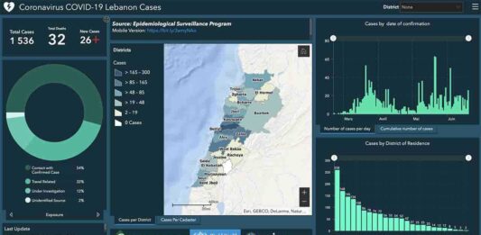 Liban/Coronavirus: Forte hausse du nombre de cas domestiques