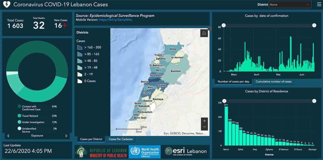 Liban/Coronavirus: le cap des 1600 cas passé