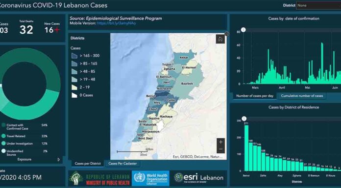 Liban/Coronavirus: le cap des 1600 cas passé