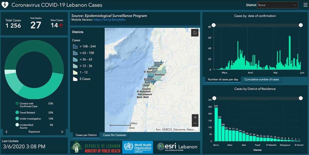 Coronavirus/Liban: 1256 cas depuis le 21 février