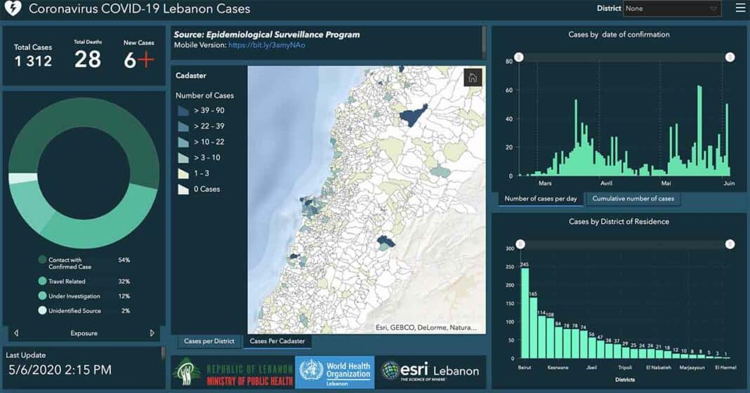 Coronavirus/Liban: 6 nouveaux cas ces dernières 24 heures