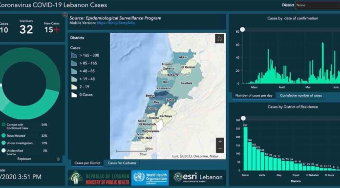 Liban/Coronavirus: le cap des 1500 cas passé