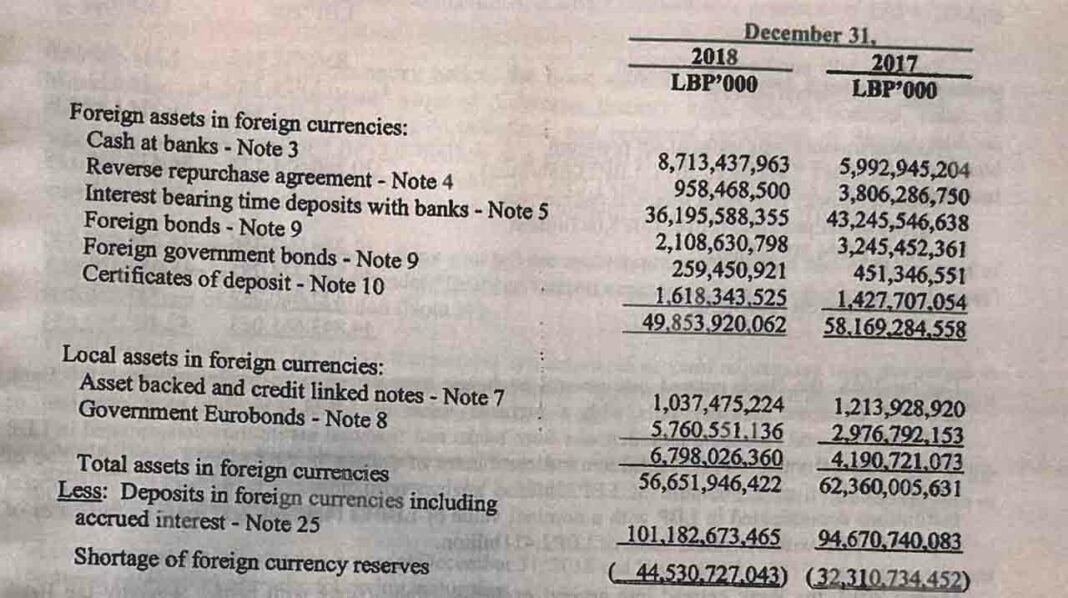 Les réserves monétaires nettes de la Banque du Liban négatives de 30 milliards de dollars en 2018