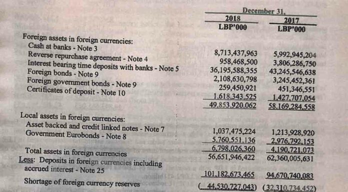 Les réserves monétaires nettes de la Banque du Liban négatives de 30 milliards de dollars en 2018