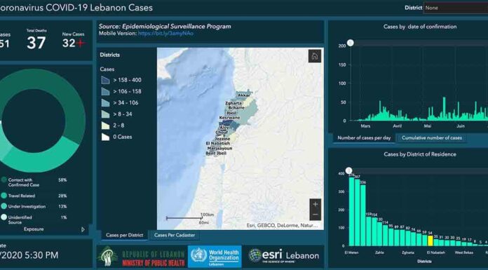 Liban/Coronavirus: 32 nouveaux cas et un nouveau décès