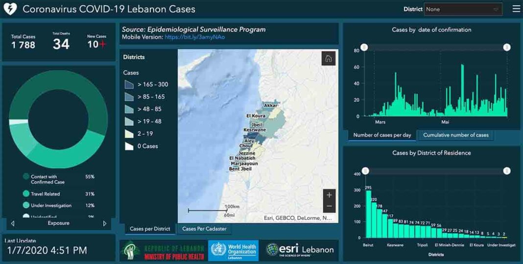 Liban/Coronavirus: 10 nouveaux cas pour ce mercredi 1er juillet