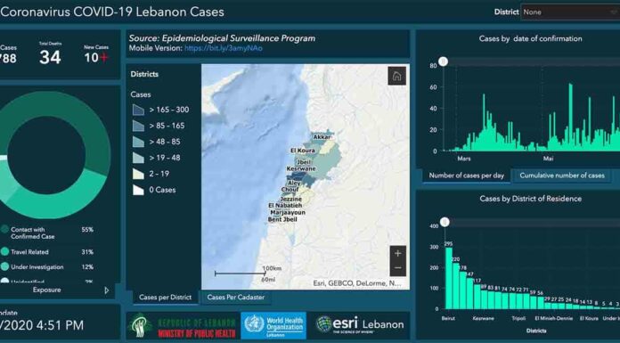 Liban/Coronavirus: 10 nouveaux cas pour ce mercredi 1er juillet