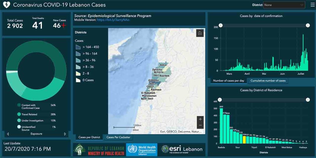 Liban/Coronavirus: 46 nouveaux cas et un décès, le seuil des 3000 personnes contaminées proche