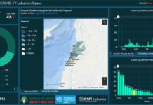 Liban/Coronavirus: 46 nouveaux cas et un décès, le seuil des 3000 personnes contaminées proche Liban/Coronavirus: 46 nouveaux cas et un décès, le seuil des 3000 personnes contaminées proche
